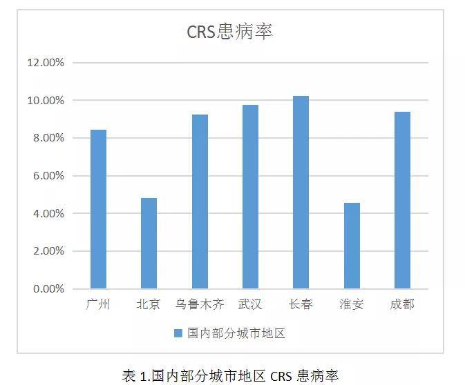 性城市多中心crs流行病学调查数据表明,中国人群crs总体患病率为8%