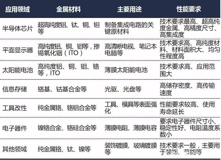 按化学成份分类 金属靶材(纯金属铝,钛,铜,钽等,合金靶材(镍铬合金