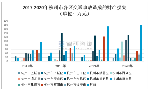 2021年上半年杭州市发生交通事故次数死亡人数造成财产损失及各区域