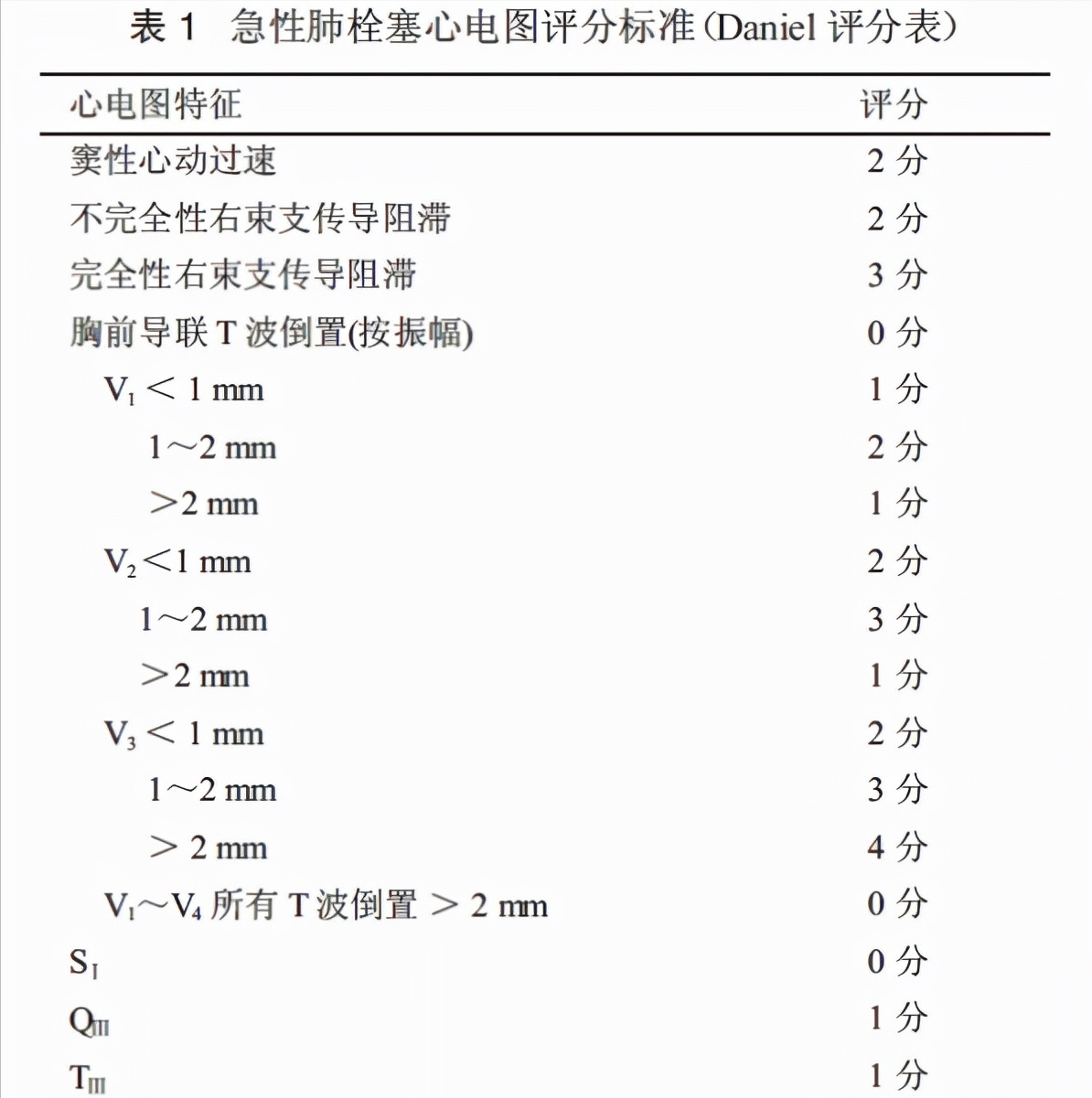 3,应用心电图来诊断肺栓塞性疾病存在非特异性的情况,即:有典型肺