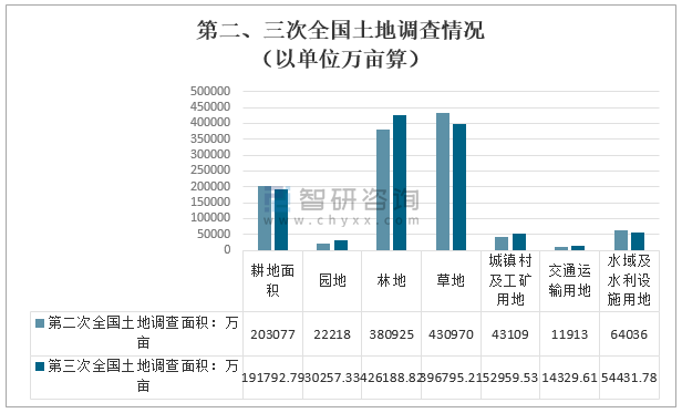 调查情况(以单位万亩算)全国土地面积以单位万亩算,全国有耕地191792