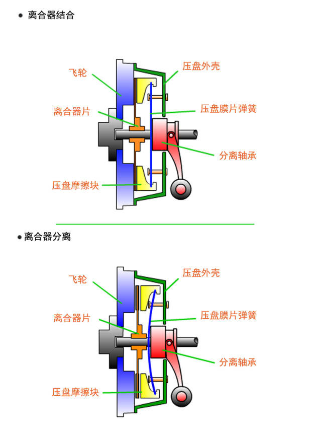 长时间半联动后挂不上挡位,别大意,离合器离出问题不远了