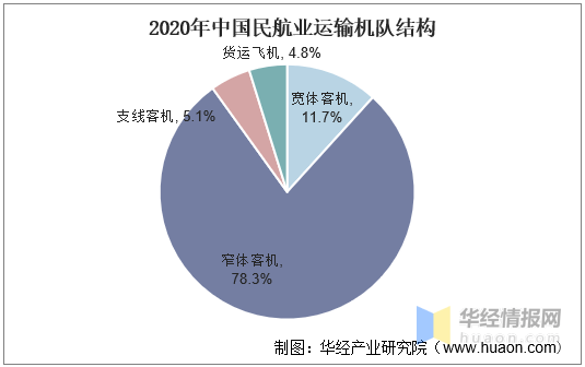 中国航空物流行业发展现状及趋势分析企业兼并重组加快图