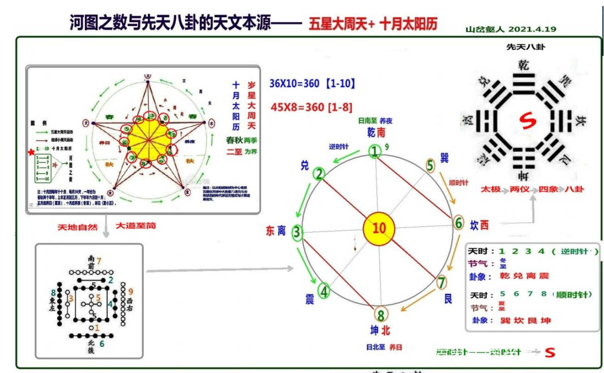 天文考古河图洛书与易经八卦的关系(一)