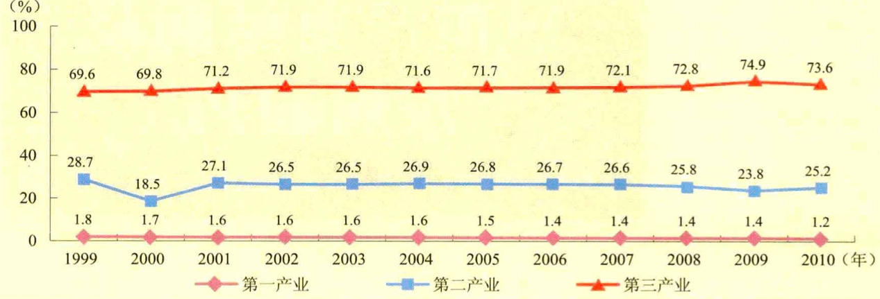 日本产业结构变化