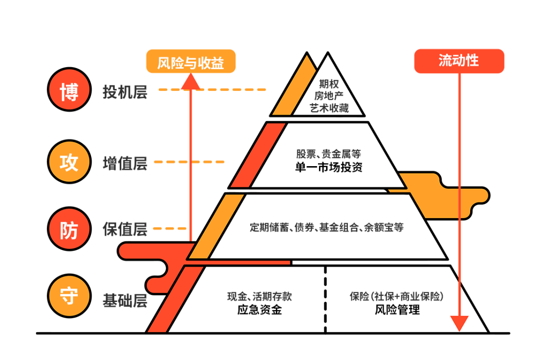 家庭资产结构大变化