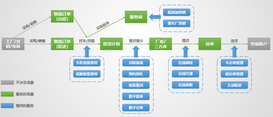 运单打通,助力货主企业的物流全环节业务在线化,打破产业链上下游的数