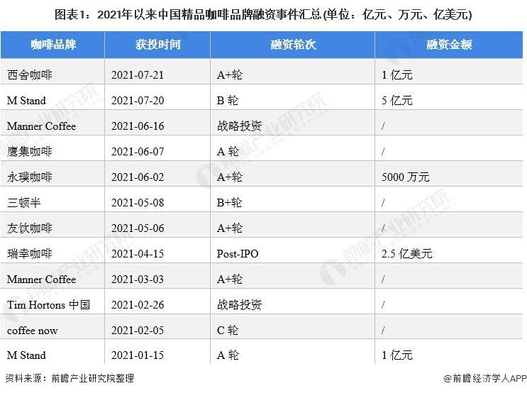 精品咖啡品牌成融资热门赛道十张图看2021年中国咖啡行业市场现状及