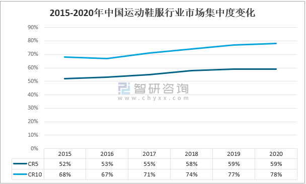 2015-2020图片,2015—2020图片 2015-2020年中国运动鞋服行业市场集中度变化