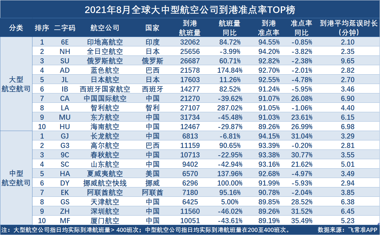 在全球中型航空公司到港准点率榜单中,本期6家中国航司上榜.