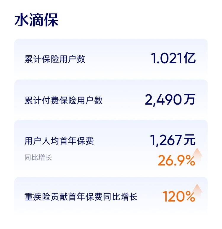 水滴公司二季度收入增长超四成,首年保费同比大增94.1%