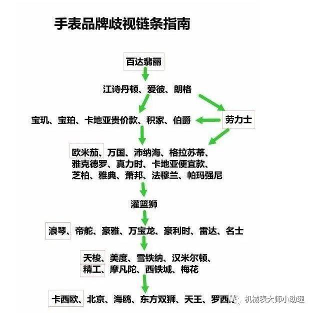 机械表大师既然手表品牌存在鄙视链那你戴的手表是什么档次