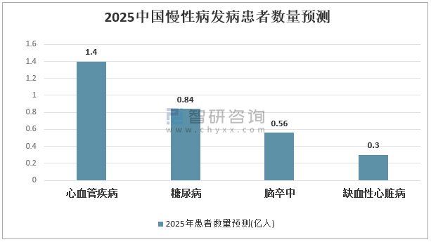 2025中国慢性病发病患者数量预测