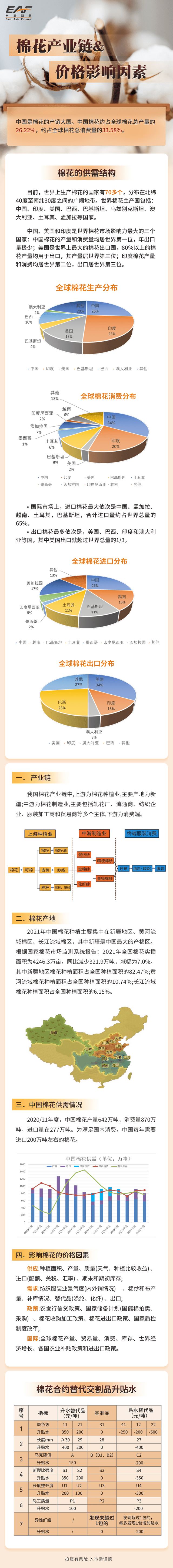 做棉花必看棉花产业链及其价格影响因素