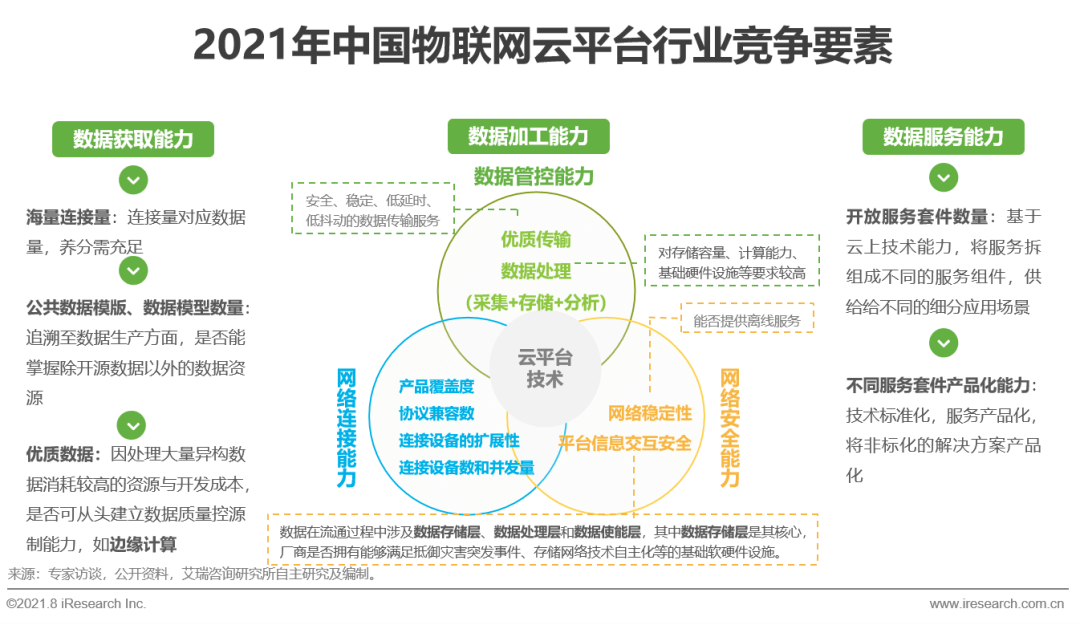 原创2021年中国物联网云平台发展研究报告