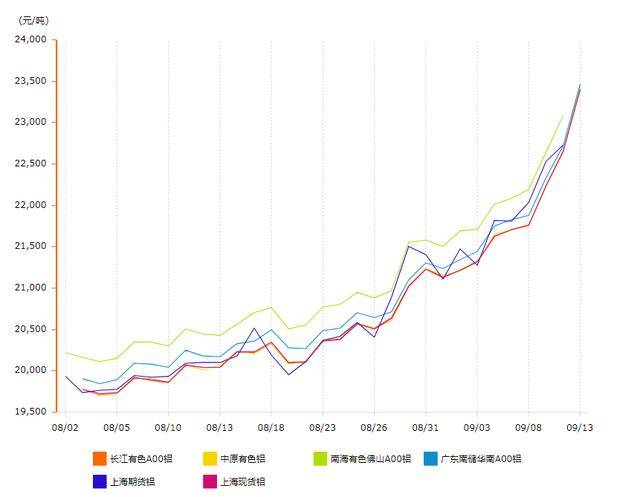 铝锭价格最新走势图 从