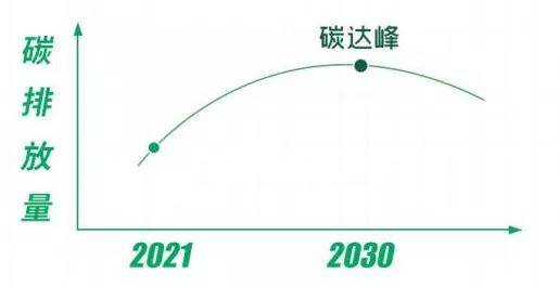碳达峰碳中和究竟是什么