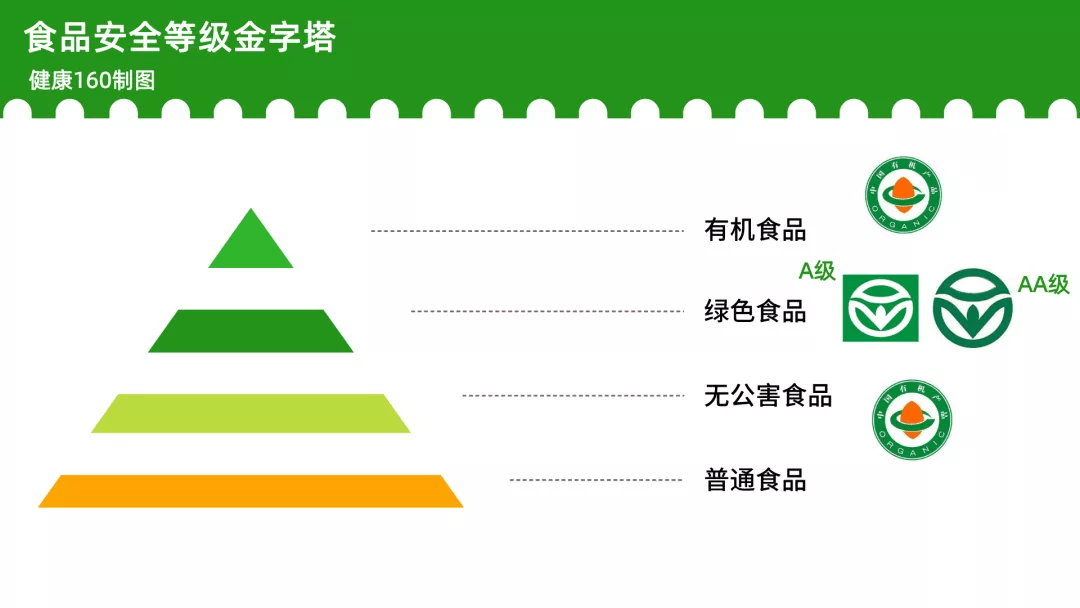 虽然它们听起来都有一种天然无污染的感觉,但在食品安全等级的金字塔