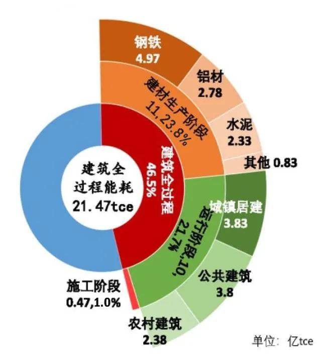 中国建筑节能协会发布的《中国建筑能耗研究报告》数据显示,截至2018