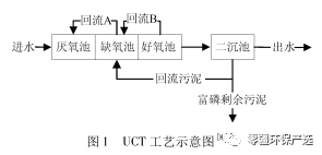 uct 工艺是由南非开普顿大学基于厌氧—缺氧—好氧生物脱氮除磷工艺