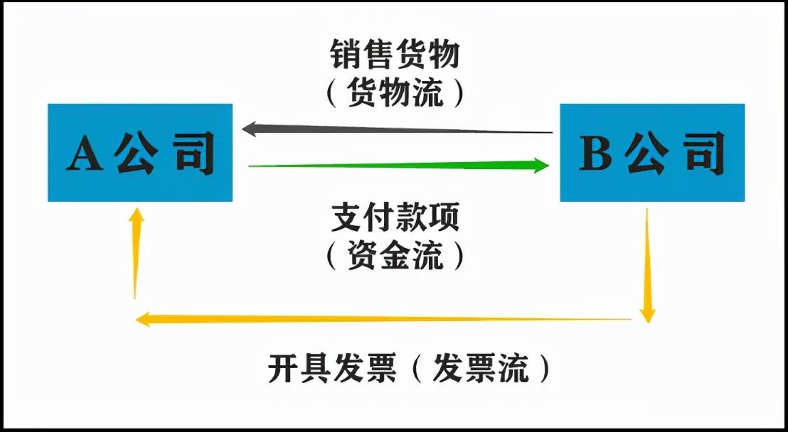 除了上述之外,有的还会加上合同流,也就是四流一致.