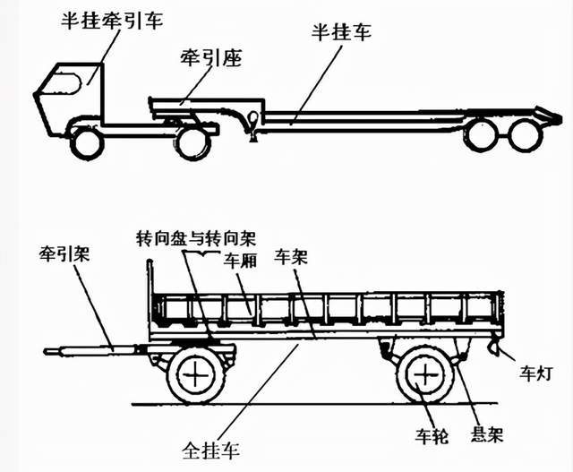 挂车的荷载全部由自身承担,主车的作用只是提供动力实现对挂车的牵引