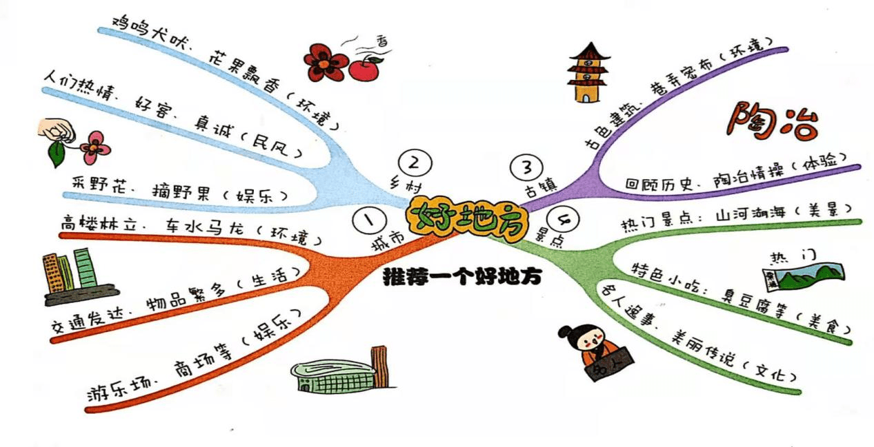 【思维导图"画"作文】推荐一个好地方(四)