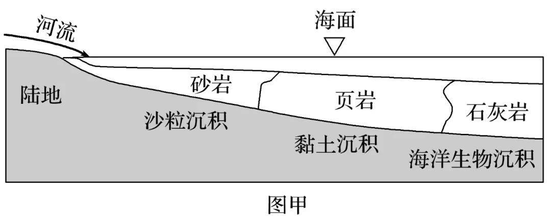 2022届高三一轮专题复习训练34地质剖面图的判读专题训练
