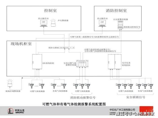 可燃有毒气体泄漏浓度检测报警器设计原则