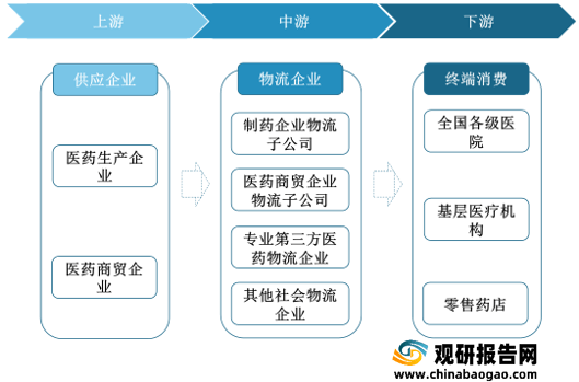 医药物流行业产业链