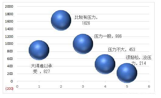 数据说压力——告诉你现代人压力有多大