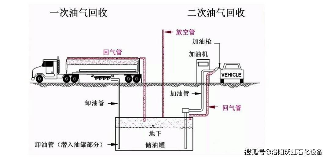 什么是三次油气回收装置三次油气回收设备主要指哪三次回收