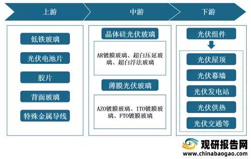 光伏玻璃产业链中,上游是由低铁玻璃,太阳能电池片,胶片,背面玻璃