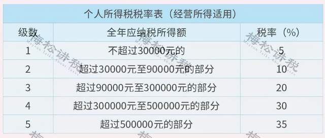 甘肃核定征收率 经营所得采用查账征收的,适用5-35%超额累进税率