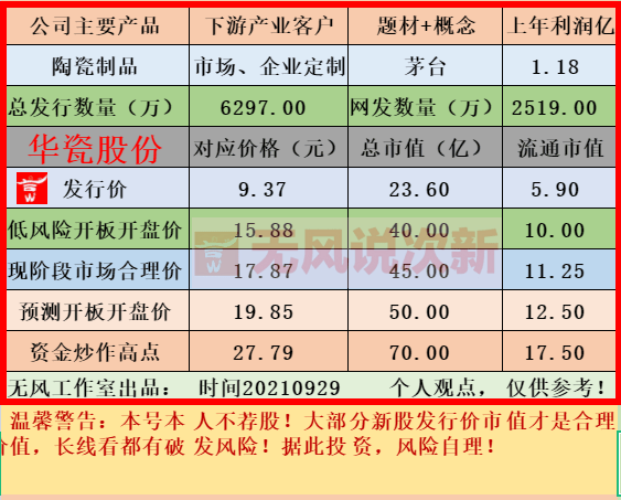 新股华瓷股份市值估值分析_陶瓷