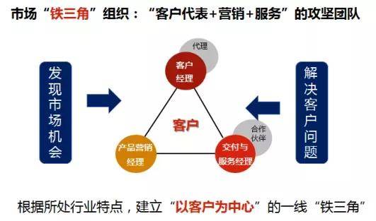 深度解读华为"铁三角":营销铁军是怎么炼成的?