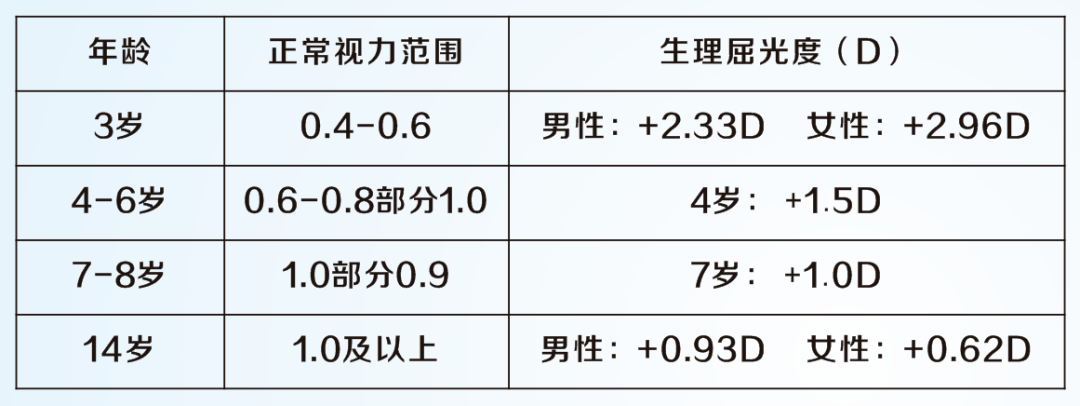 同时由于儿童的眼肌调节能力强,眼球发育过快,视力的正常容易将眼球