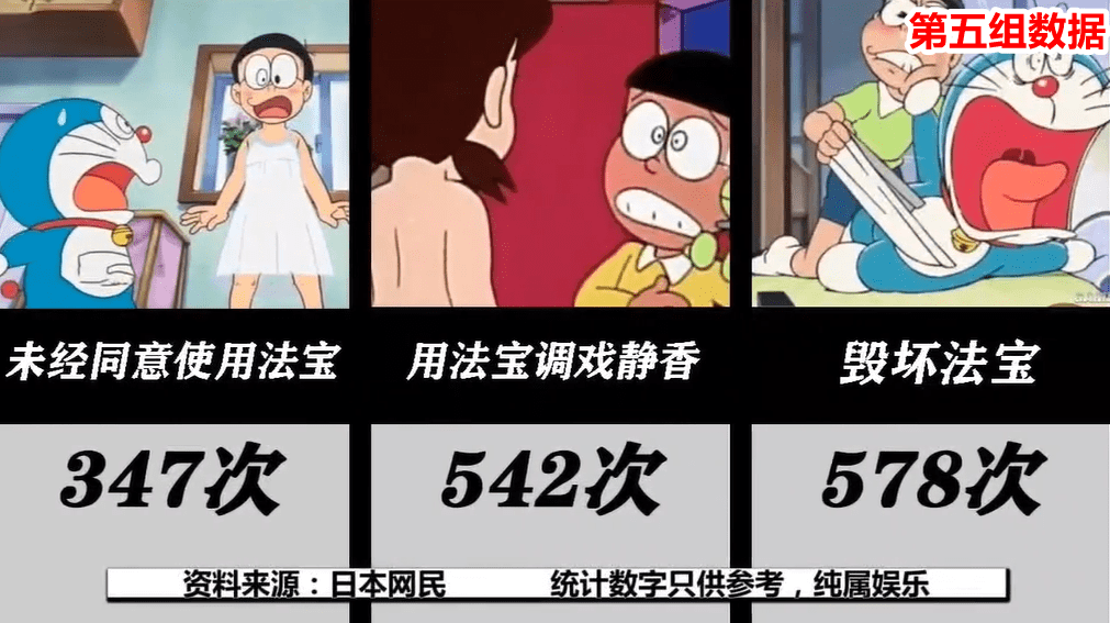 网友统计《哆啦a梦》中大雄的犯错数量,其中光偷看静香就627次