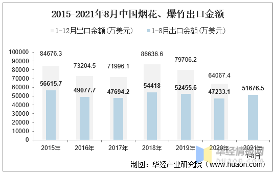 2021年8月中国烟花,爆竹出口数量,出口金额及出口均价统计