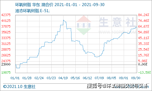 2021环氧树脂一波三折前三季度呈n型走势四季度市场如何