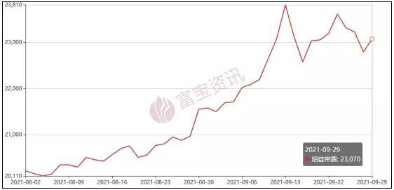 10月铝价如何走势?_价格