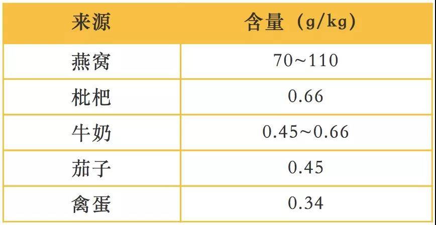 燕窝营养价值不如一个鸡蛋?从唾液酸含量就可以看出