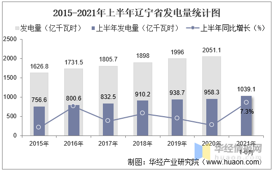 2021年上半年辽宁省发电量及发电结构统计分析