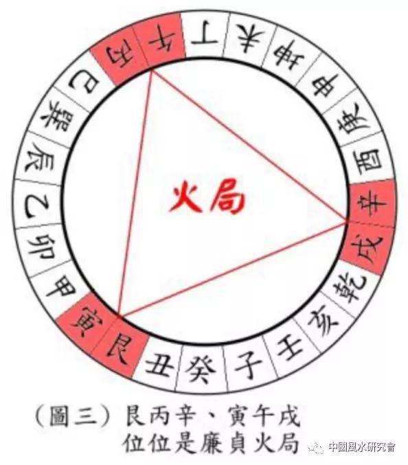 精简秘诀:三合12长生水法——之阴阳八大局立向