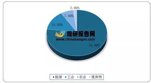 2021年中国碳中和行业分析报告-市场规模与未来规划分析_我国