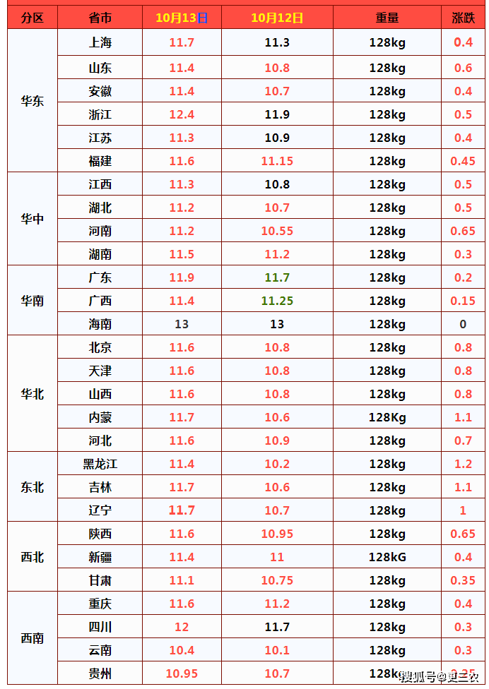 10月13日,猪价"翻天大涨",多地上涨超1元,"火箭猪"来袭?