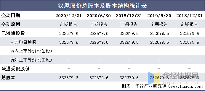 2016-2020年汉缆股份总资产,营业收入,营业成本,净利润及股本结构统计