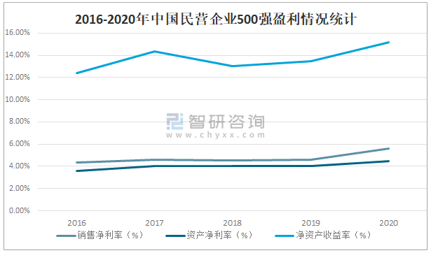 2020年中国民营企业500强整体规模 利润水平 社会贡献及投融资情况