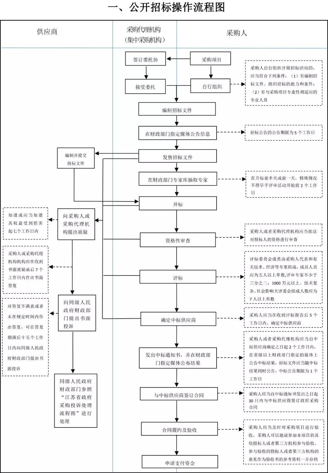 单一来源,邀请招标,询价,竞争性磋商六种采购方式的操作流程规范