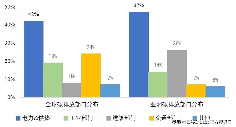 2016年碳排放部门分布[1]